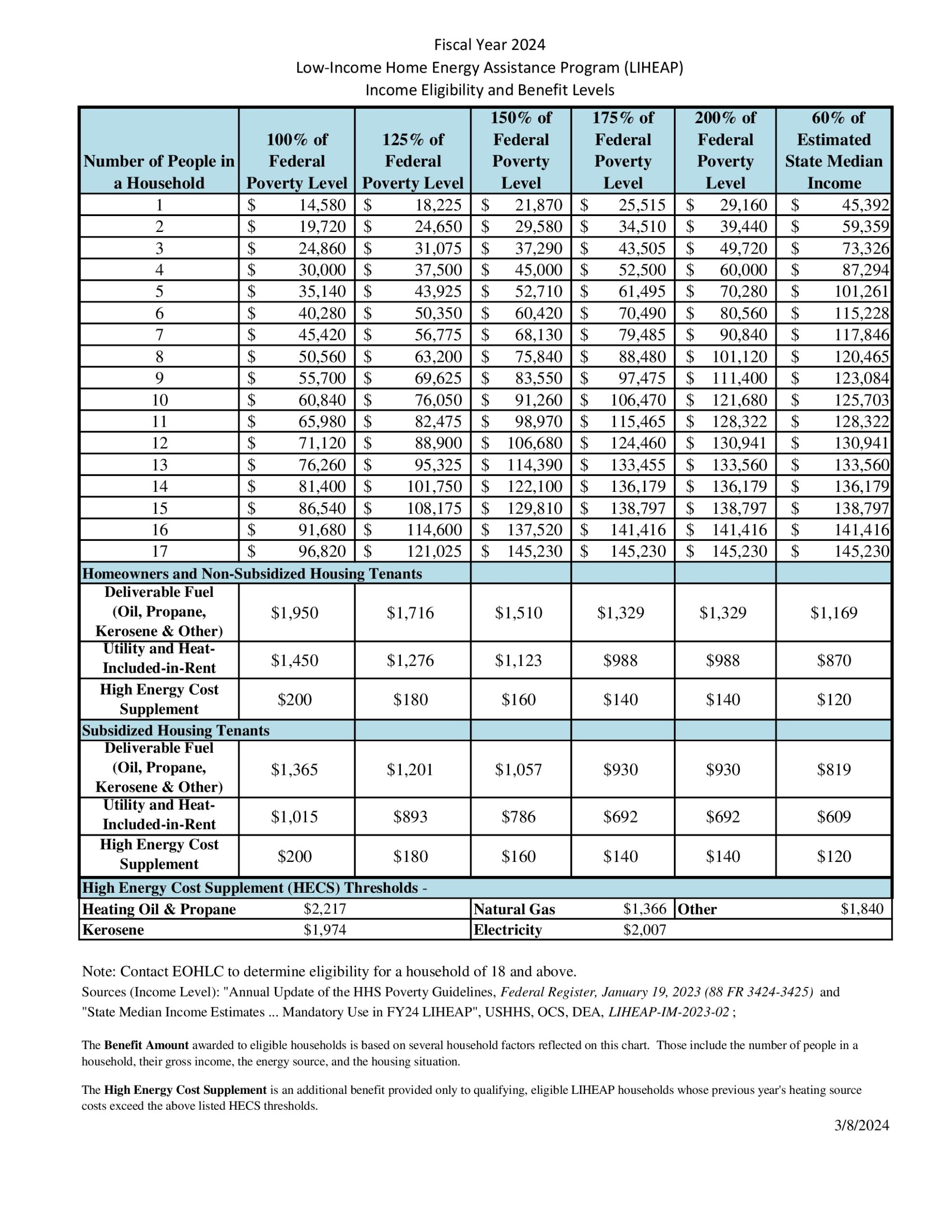 FY-2024-LIHEAP-Income Eligibility and Benefit Chart Incomes Nov 8 2023